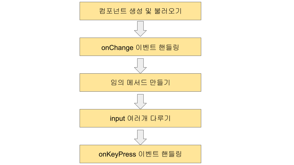 이벤트 핸들링 예제 순서