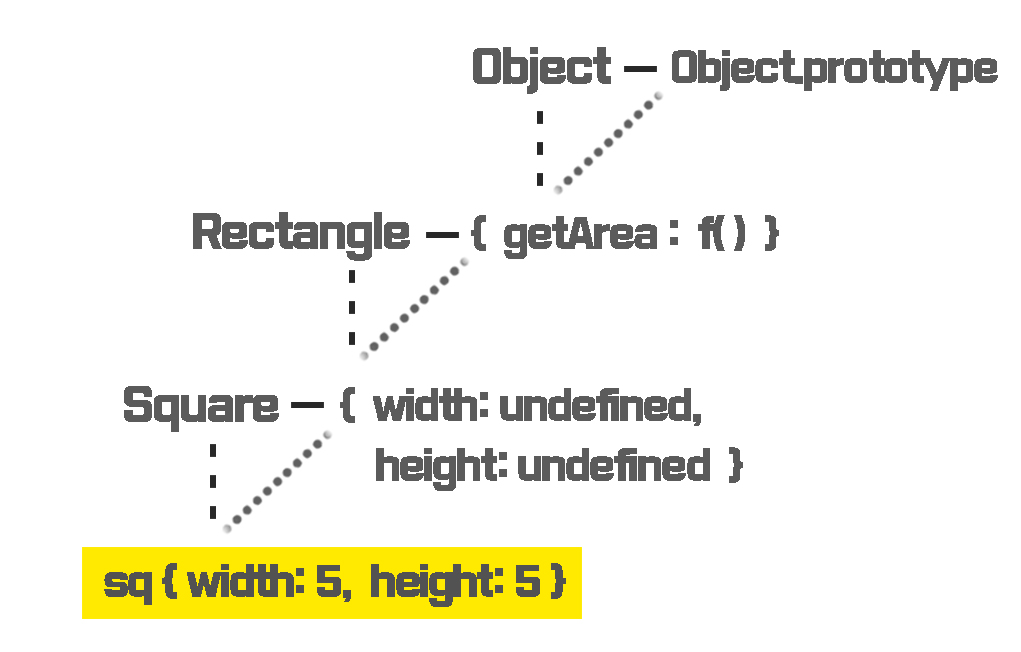 Rectangle -> Square 상속 관계 구현 도식