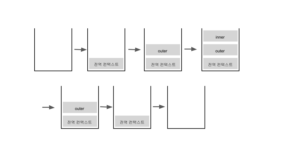 실행 컨텍스트와 콜 스택