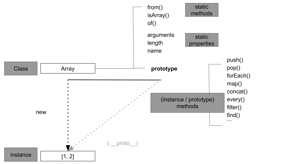 static member, instance member